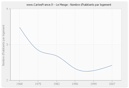 Le Mesge : Nombre d'habitants par logement